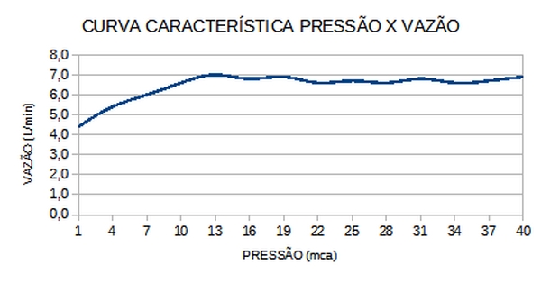 Curva de Vazão