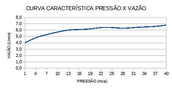 Curva de Vazão