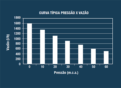 Curva de Vazão