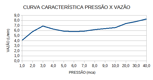 Curva de Vazão