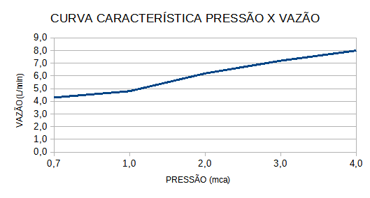 Curva de Vazão