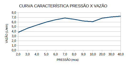 Curva de Vazão