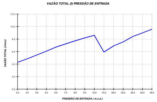 Curva de Vazão