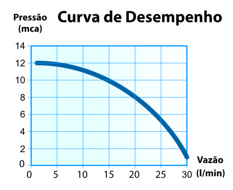 Curva de Vazão