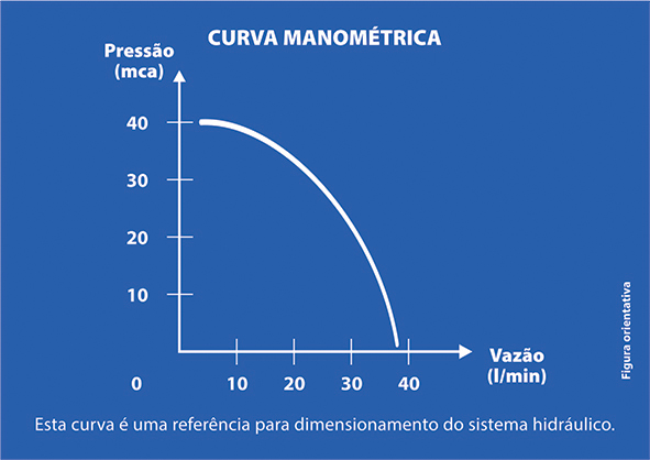 Curva de Vazão