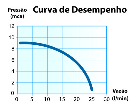 Curva de Vazão